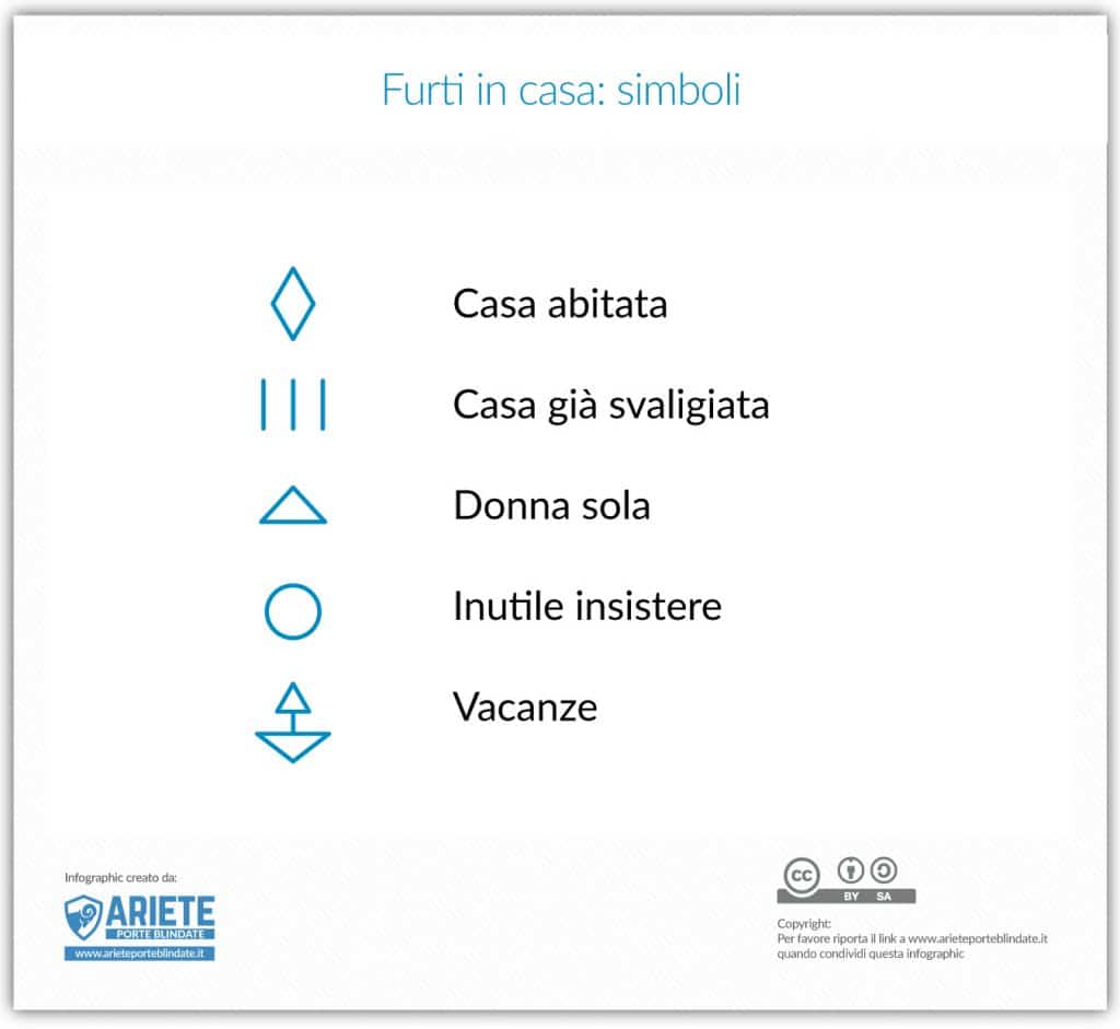 burglars' symbols on homes
